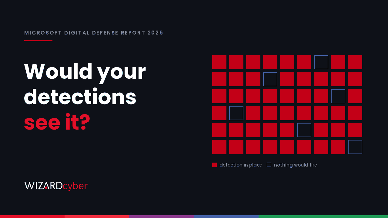 A grid of squares representing attack techniques, most filled solid red for techniques a detection would catch and six left hollow for techniques where nothing would fire, beside the question "Would your detections see it?"