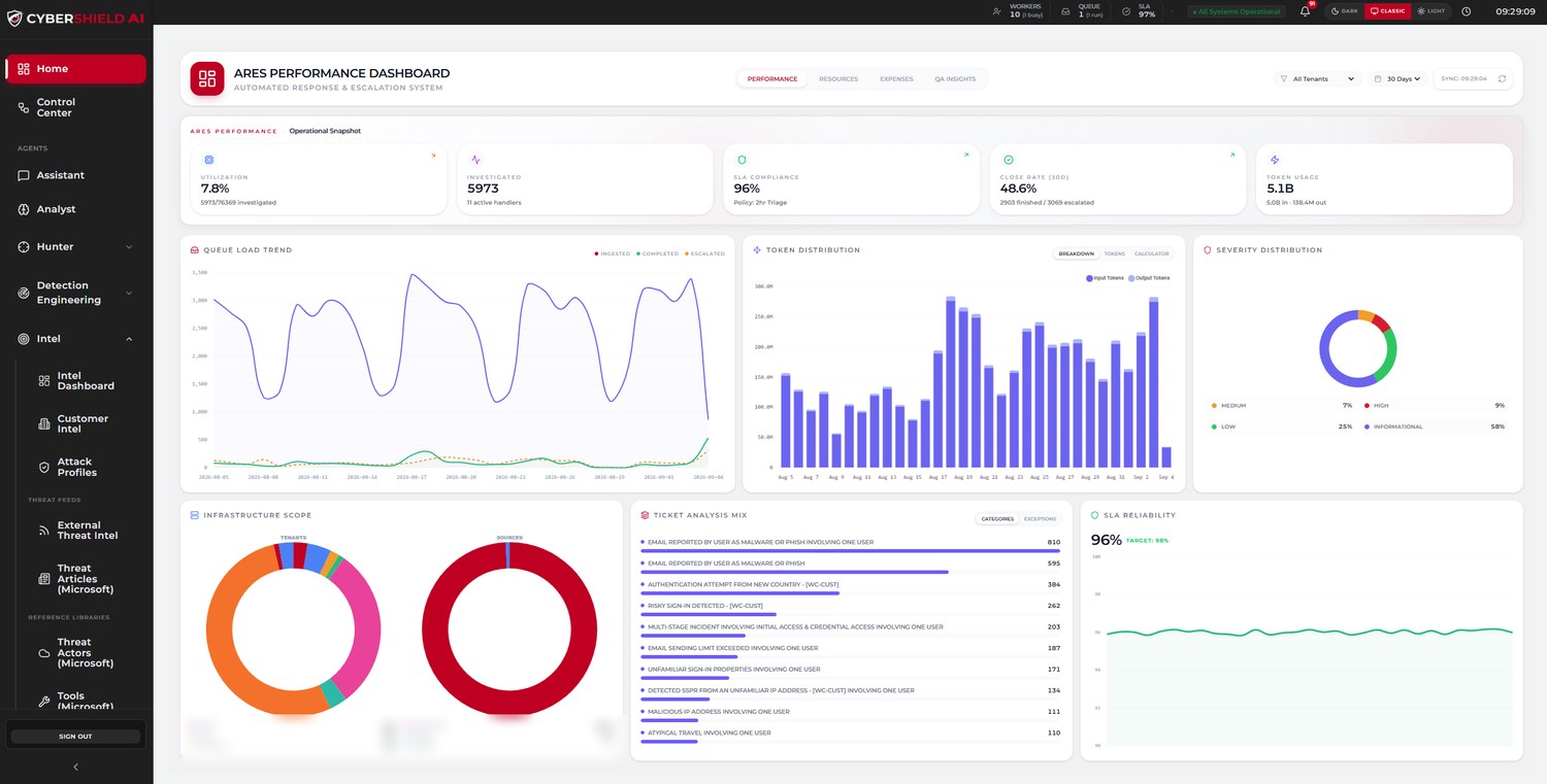 CYBERSHIELD AI — performance dashboard