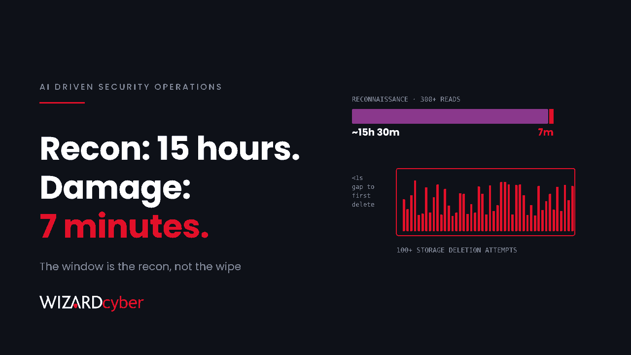A timeline comparing a long purple bar for roughly 15 hours 30 minutes of reconnaissance with a thin red sliver for 7 minutes, zoomed into a burst of red bars representing 100+ storage deletion attempts, beside the headline "Recon: 15 hours. Damage: 7 minutes."