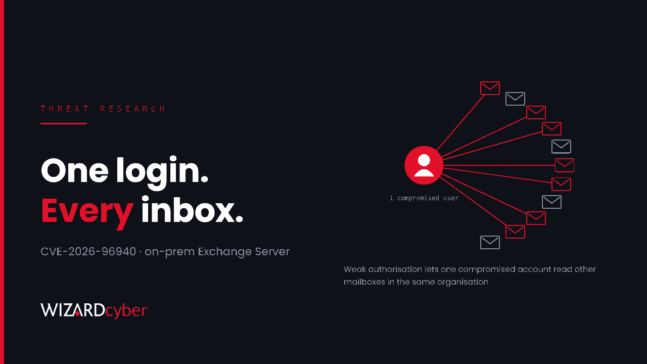 A single red user icon with lines fanning out to eleven envelope icons, most of them red, beside the headline "One login. Every inbox." and the label CVE-2026-96940, on-prem Exchange Server