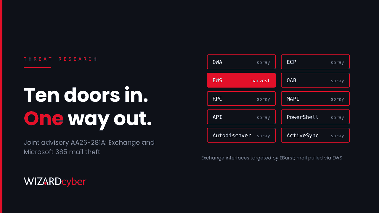 A grid of ten Exchange access interfaces marked "spray", with EWS highlighted in red and marked "harvest", beside the headline "Ten doors in. One way out." for joint advisory AA26-281A