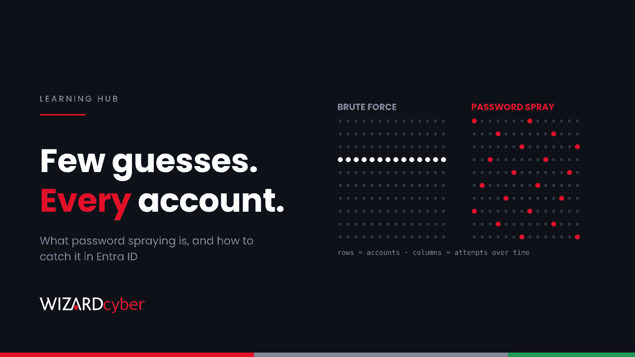 Two dot grids compared: brute force shows one account row filled with attempts, password spraying shows one or two red attempts scattered across every account row, beside the headline "Few guesses. Every account."