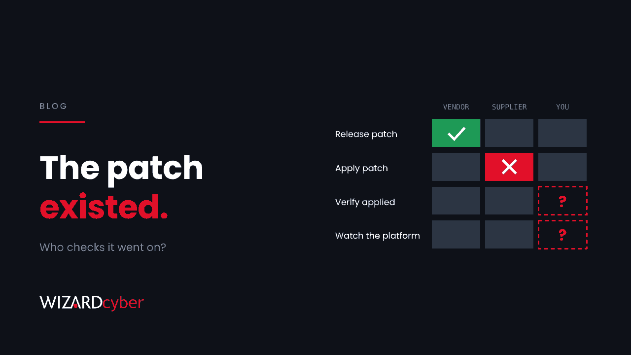 A responsibility grid with columns Vendor, Supplier and You: release patch ticked green for the vendor, apply patch crossed in red for the supplier, and verify applied and watch the platform shown as red question marks for you, beside the headline "The patch existed."