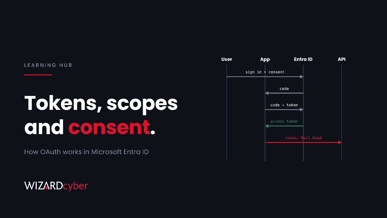 A sequence diagram with lanes User, App, Entra ID and API showing sign in and consent, an authorisation code, the code exchanged for an access token, and the app calling an API with a Mail.Read token highlighted in red, beside the headline "Tokens, scopes and consent."