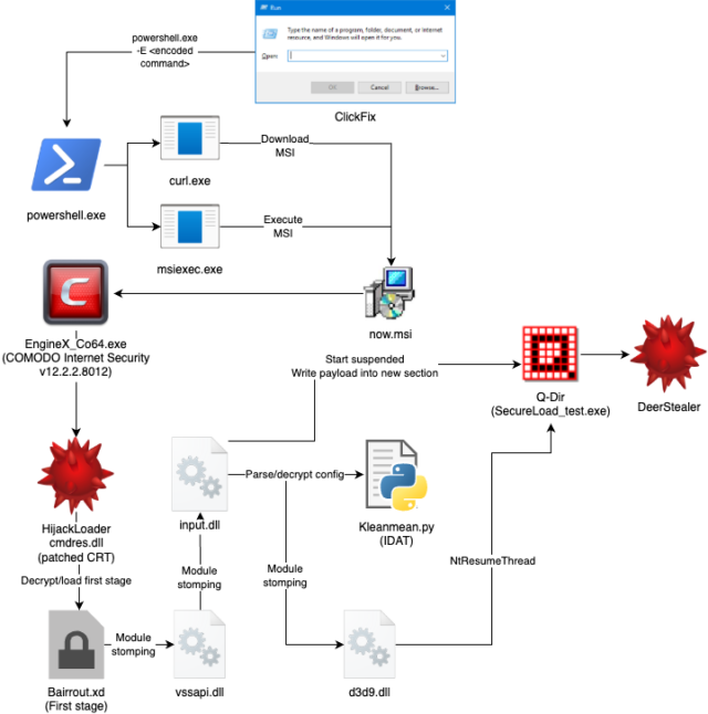 HijackLoader execution chain showing MSI staging, signed binary hijack and DLL sideloading