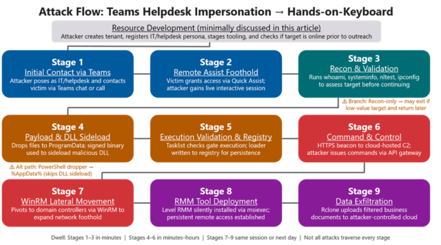 Attack flow from Teams helpdesk impersonation through to hands-on-keyboard activity