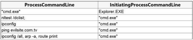 Reconnaissance and validation commands run by the attacker