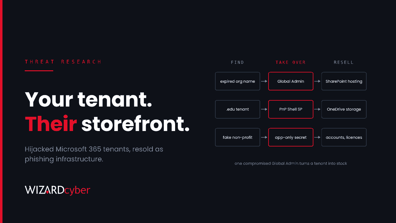 Three-column flow: find (expired organisation name, .edu tenant, fake non-profit), take over (Global Admin, PnP Shell service principal, app-only secret) and resell (SharePoint hosting, OneDrive storage, accounts and licences), beside the headline "Your tenant. Their storefront."