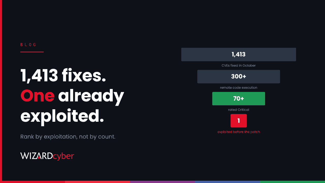 Funnel narrowing from 1,413 CVEs fixed in October, to more than 300 remote code execution flaws, to more than 70 rated Critical, to 1 exploited before the patch, beside the headline "1,413 fixes. One already exploited."