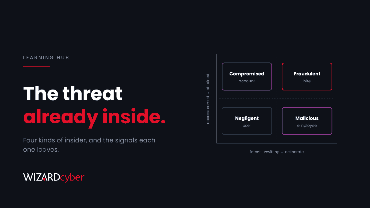 A two-by-two grid with intent on one axis and how access was gained on the other, splitting insiders into compromised account, fraudulent hire (highlighted in red), negligent user and malicious employee, beside the headline "The threat already inside."