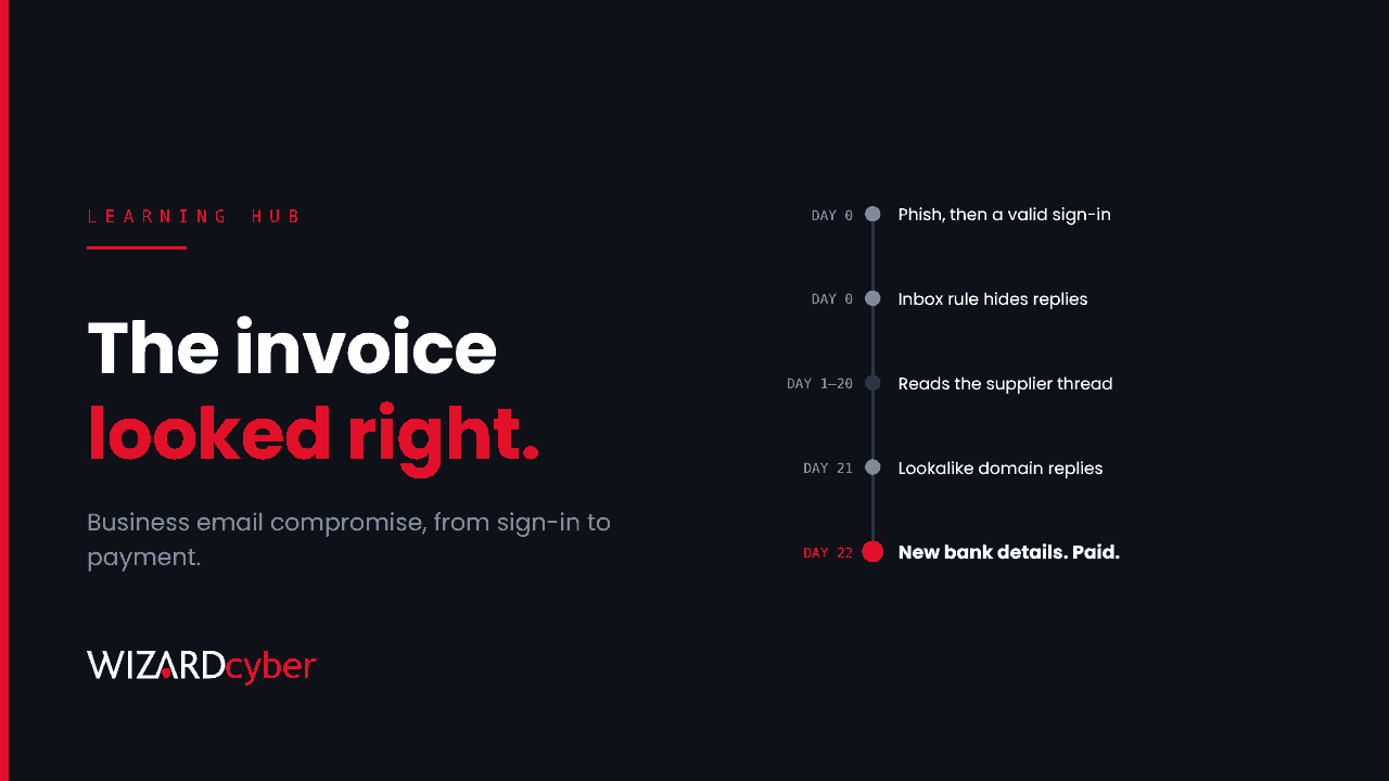 Vertical timeline of a business email compromise: day 0 phish then a valid sign-in, day 0 an inbox rule hides replies, days 1 to 20 the attacker reads the supplier thread, day 21 a lookalike domain replies, and day 22 new bank details are paid, beside the headline "The invoice looked right."