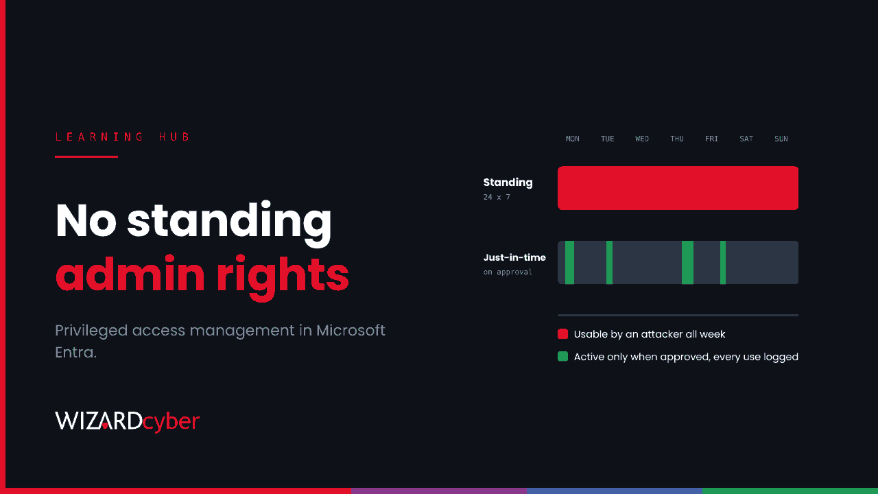 A one-week strip chart comparing standing admin access, a solid red bar usable all week, with just-in-time access, short green blocks active only when approved and logged, beside the headline "No standing admin rights"