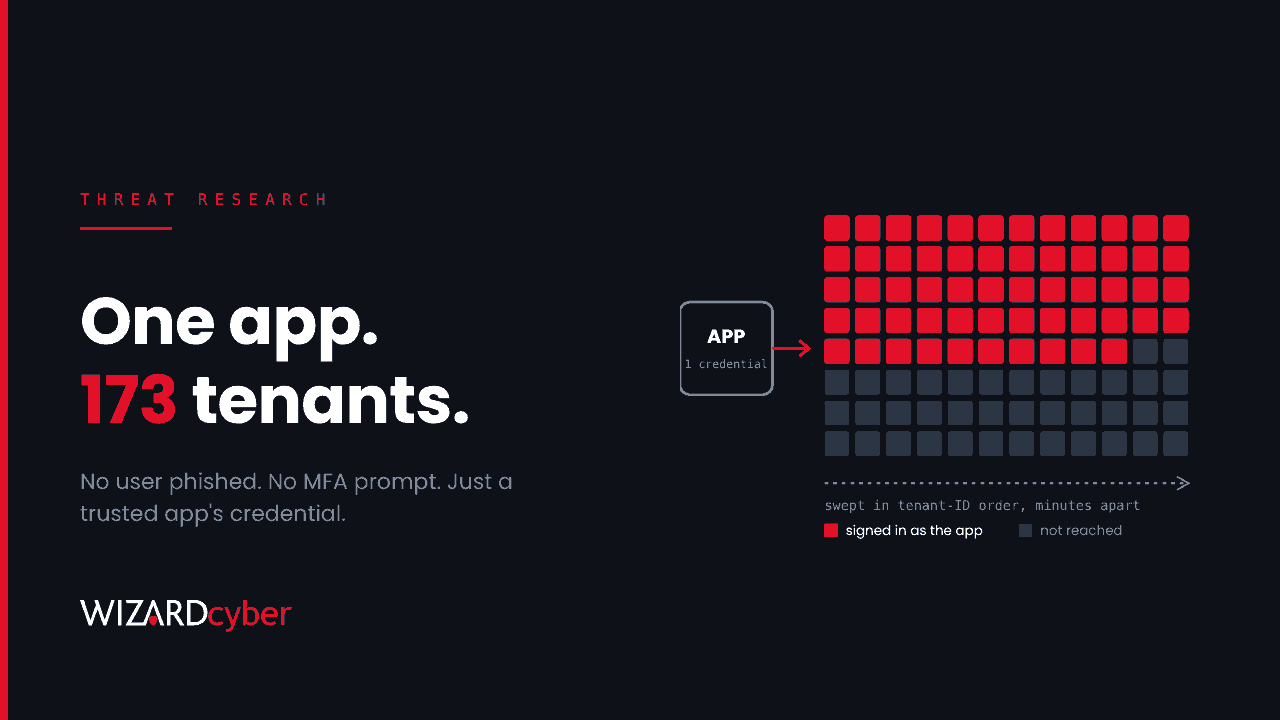 A single app node with one credential pointing at a grid of tenant squares, the first rows red to show tenants signed in as the app in tenant-ID order, beside the headline "One app. 173 tenants."