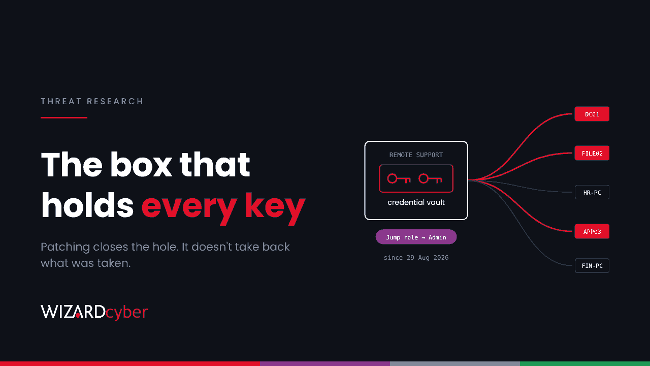 A remote support appliance drawn as a box holding a credential vault with two keys, with lines to five downstream systems, three of them red, and a purple tag reading "Jump role → Admin", beside the headline "The box that holds every key"