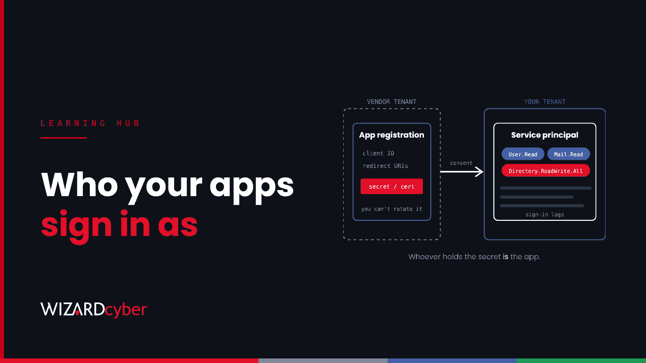 A diagram of an app registration in a vendor tenant holding a red secret or certificate, linked by consent to a service principal in your tenant with permission chips including Directory.ReadWrite.All in red and its sign-in logs, beside the headline "Who your apps sign in as"