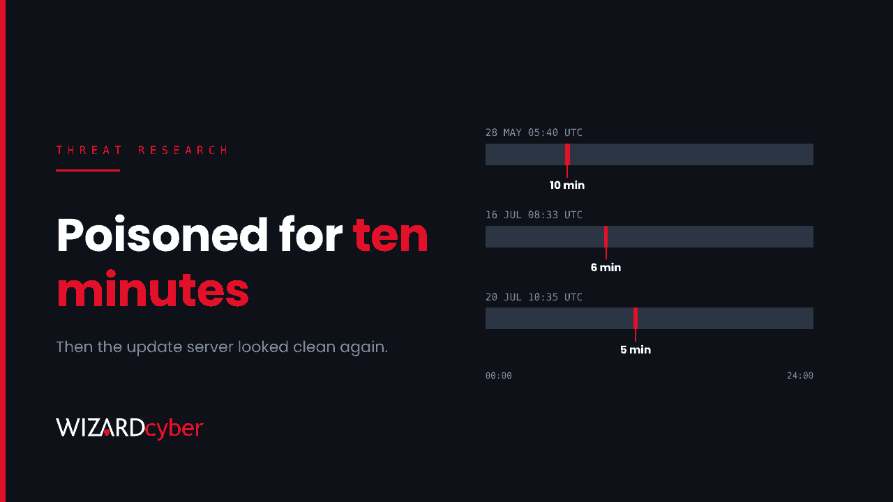 Three 24-hour timeline bars for 28 May, 16 July and 20 July, each with a thin red slice marking a 10, 6 and 5 minute tampering window, beside the headline "Poisoned for ten minutes"