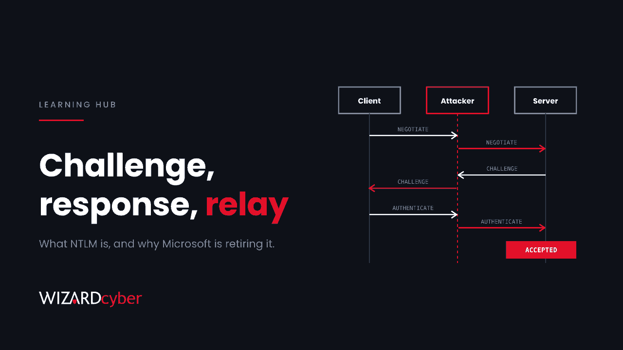 A sequence diagram of the NTLM NEGOTIATE, CHALLENGE and AUTHENTICATE messages between a client and a server, with an attacker in the middle relaying each one and the server marking the relayed login "Accepted", beside the headline "Challenge, response, relay"