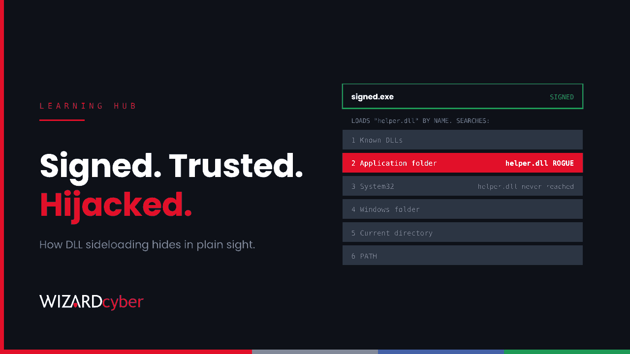 A signed program loading helper.dll by name, with the Windows DLL search order listed below and the application folder highlighted red holding a rogue helper.dll, so the real copy in System32 is never reached, beside the headline "Signed. Trusted. Hijacked."