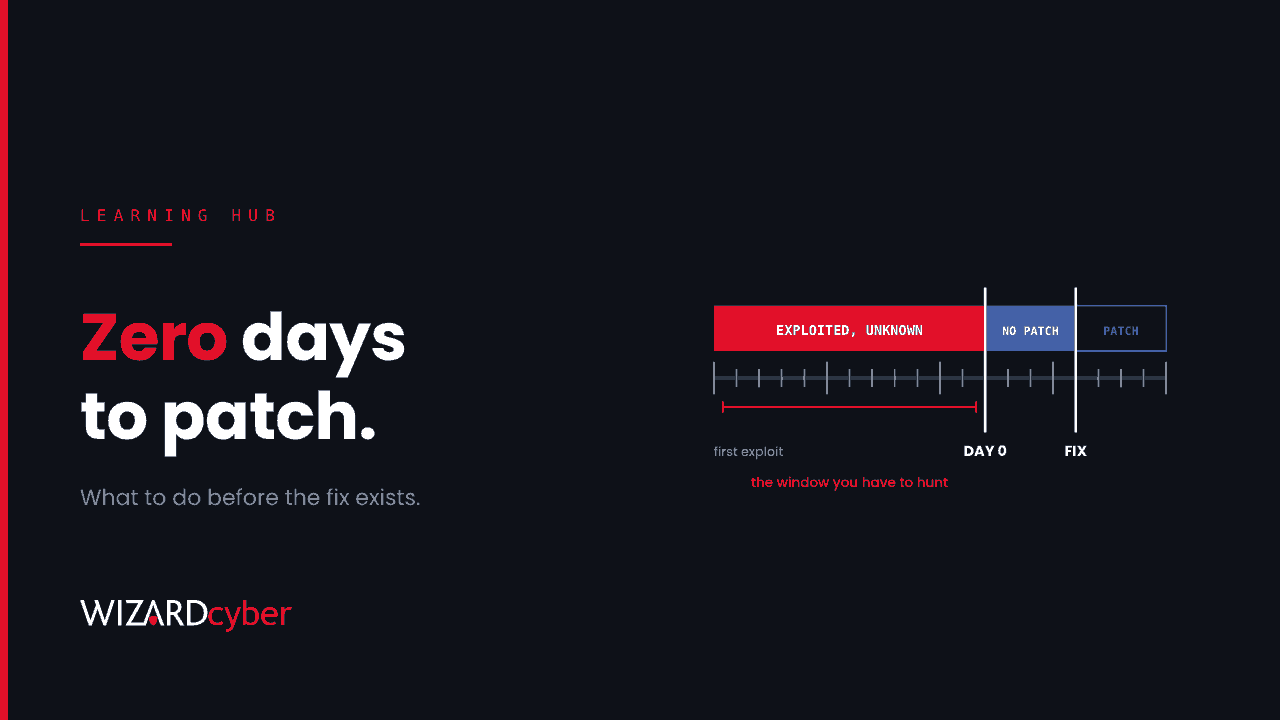 A day ruler with a long red bar labelled "exploited, unknown" running up to Day 0, then a blue "no patch" section until the fix, beside the headline "Zero days to patch"