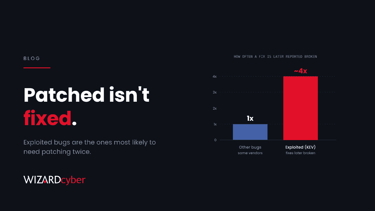 Bar chart of how often a fix is later reported broken: a short blue 1x bar for other bugs from the same vendors and a tall red roughly 4x bar for exploited KEV bugs, beside the headline "Patched isn't fixed."
