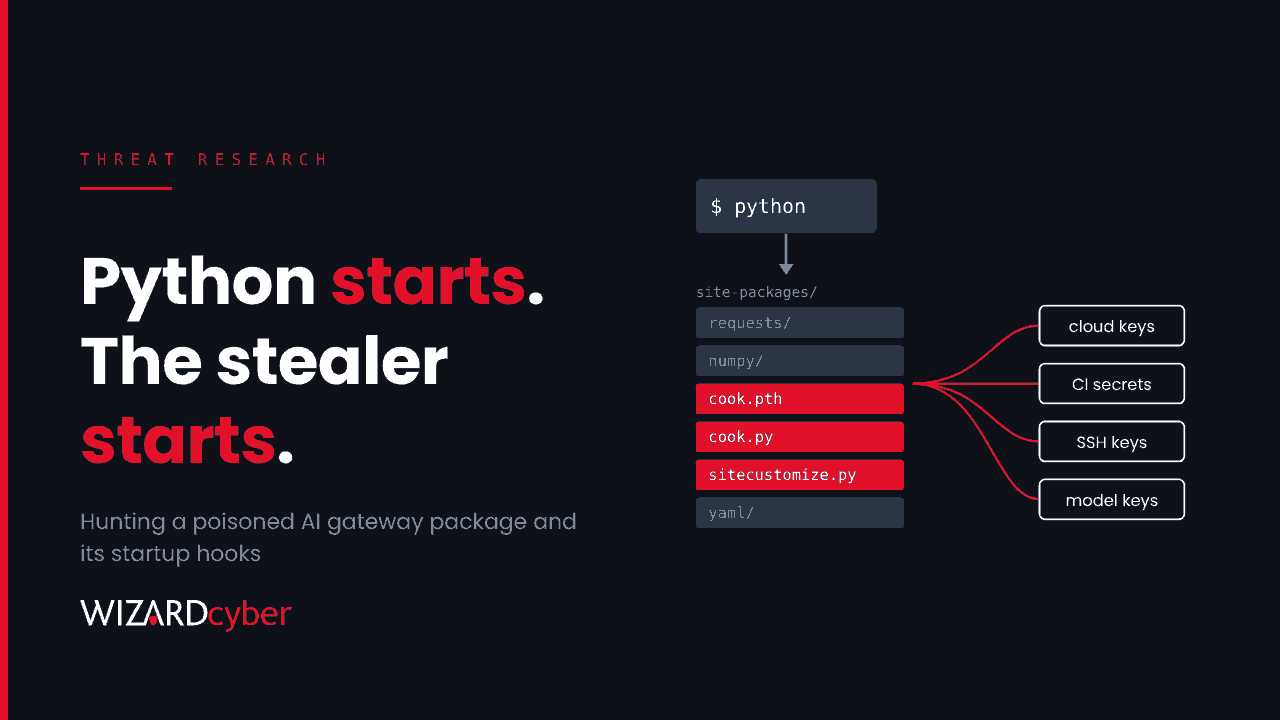 A terminal running python, above a site-packages listing in which cook.pth, cook.py and sitecustomize.py are highlighted in red, with lines running from them to cloud keys, CI secrets, SSH keys and model keys, beside the headline "Python starts. The stealer starts."