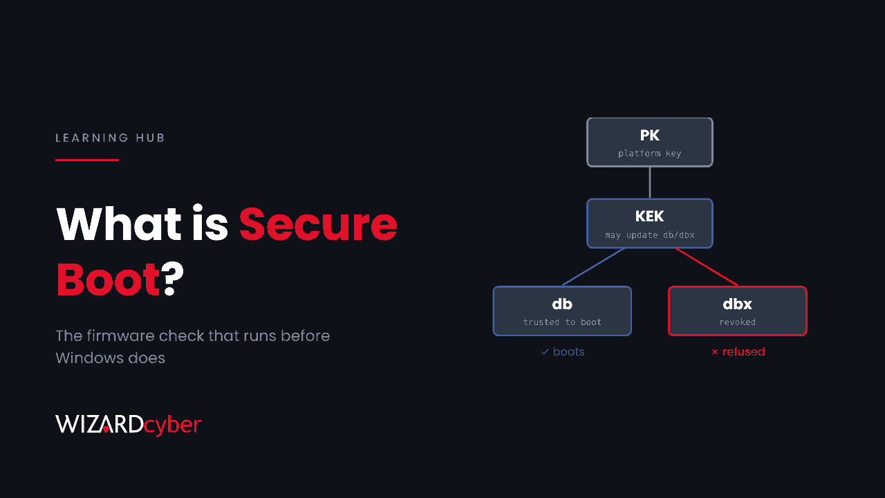 The Secure Boot key hierarchy, with the Platform Key above the Key Exchange Key, which feeds the db list of what is trusted to boot and the dbx list of what is revoked, beside the headline "What is Secure Boot?"