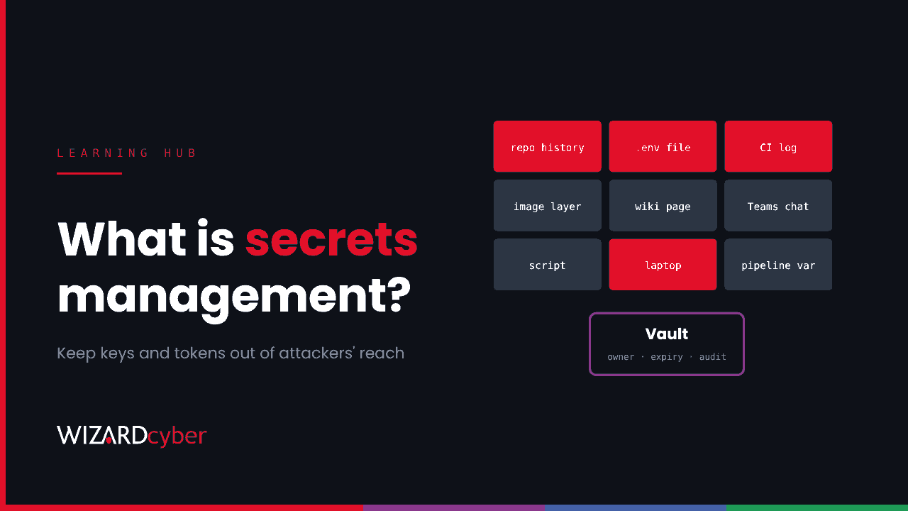 A grid of places secrets leak, including repo history, .env files, CI logs, image layers, wiki pages, Teams chats, scripts, laptops and pipeline variables, with the riskiest in red, above a purple vault labelled owner, expiry and audit, beside the headline "What is secrets management?"