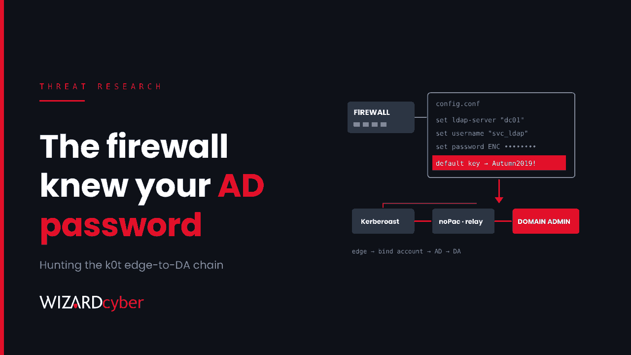 A firewall config file whose encrypted LDAP bind password is decrypted with the default key, leading through Kerberoasting and noPac relay to Domain Admin, beside the headline "The firewall knew your AD password".