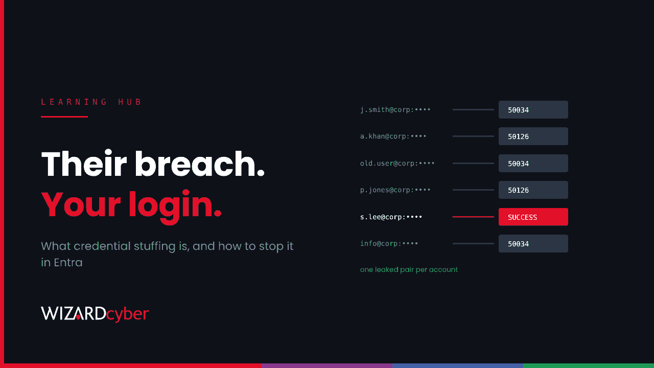 A list of leaked email and password pairs tried against a sign-in page, most returning error codes 50034 or 50126 and one returning SUCCESS in red, beside the headline "Their breach. Your login."