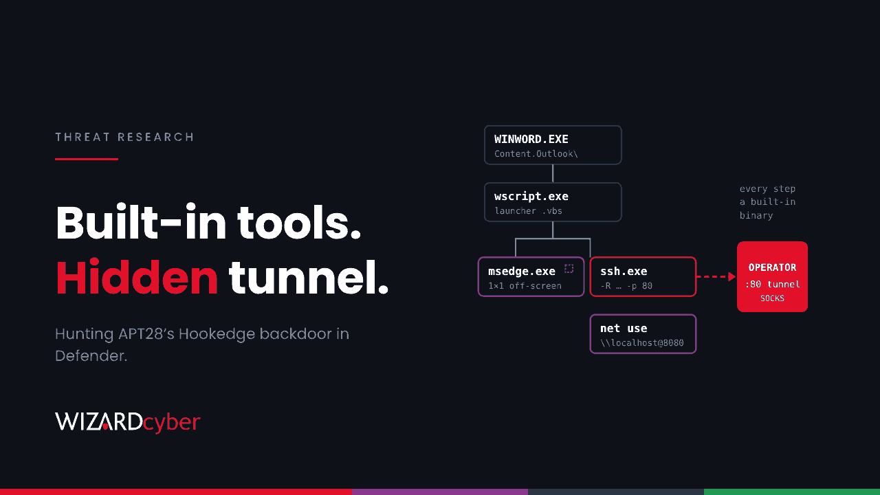 A process chain from WINWORD.EXE to wscript.exe, branching to an off-screen msedge.exe window and ssh.exe opening a tunnel on port 80 to a red operator box, with net use to localhost@8080 below, beside the headline "Built-in tools. Hidden tunnel."