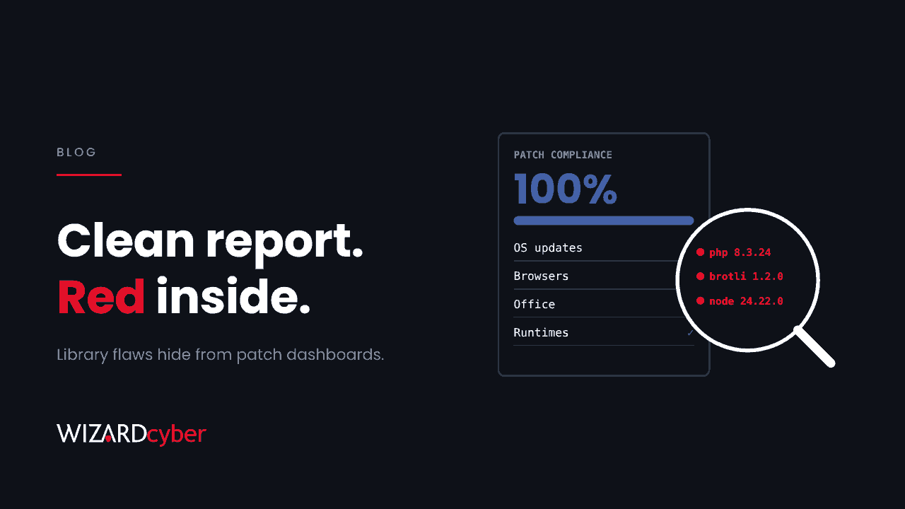 A patch compliance card reading 100% with ticks against OS updates, browsers, Office and runtimes, and a magnifying glass revealing php 8.3.24, brotli 1.2.0 and node 24.22.0 in red, beside the headline "Clean report. Red inside."