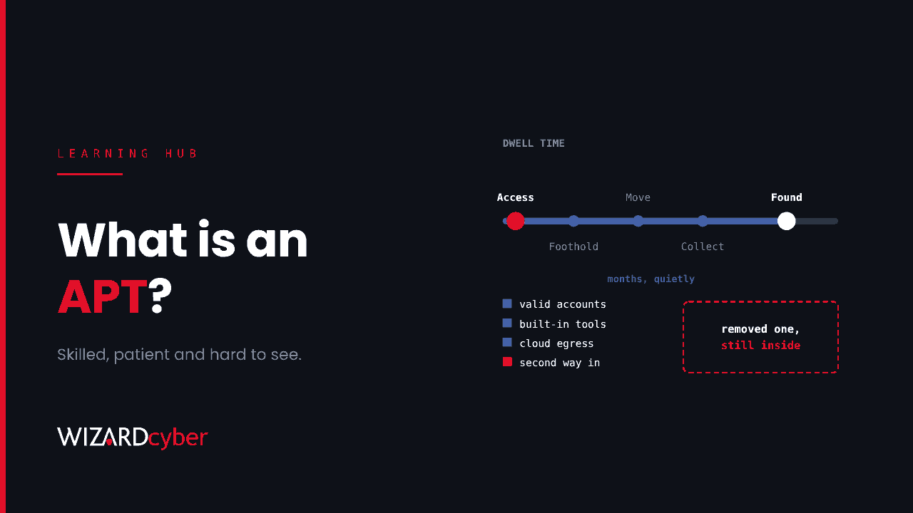 A dwell-time line running from a red Access point through Foothold, Move and Collect to Found, labelled months, quietly, with a key of valid accounts, built-in tools, cloud egress and a red second way in, and a dashed box reading removed one, still inside, beside the headline "What is an APT?"