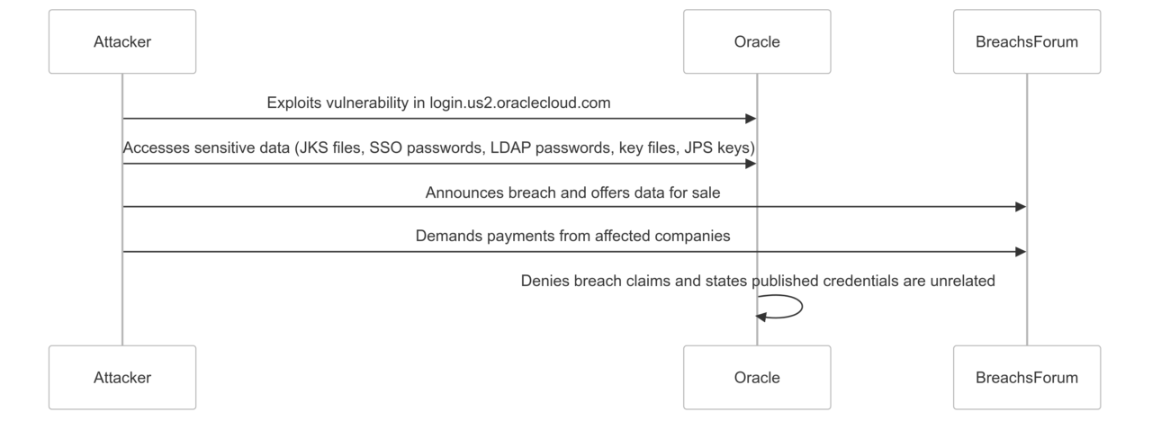 The Oracle Breach Allegations