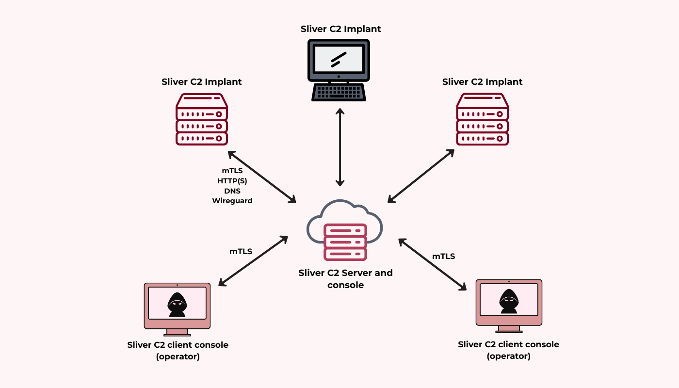 Hunting Sliver C2 with Microsoft Defender XDR & Sentinel